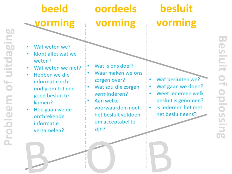Het BOB model Bedrijfskunde Opleiding Utrecht