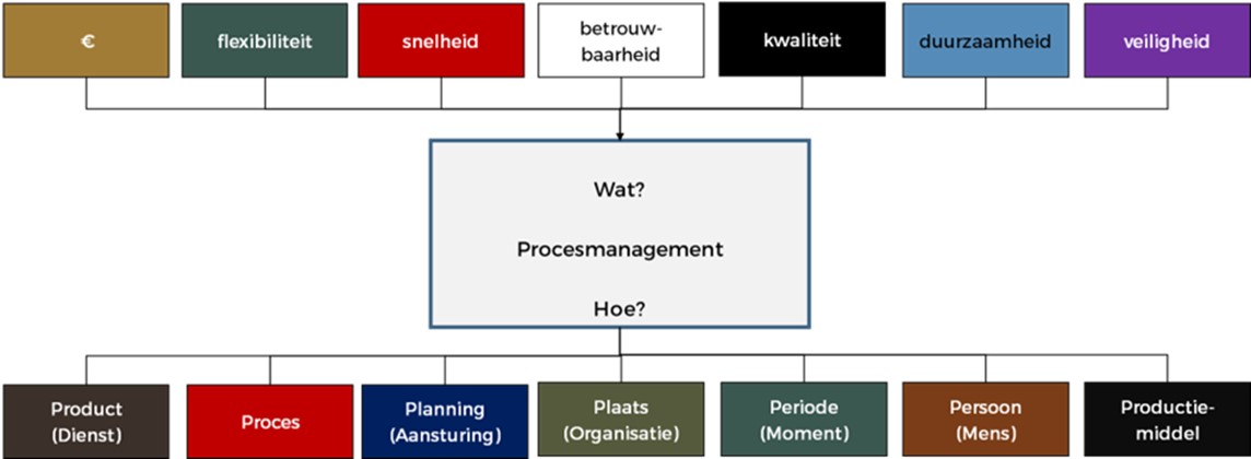 ProMa-model bij module Procesmanagement