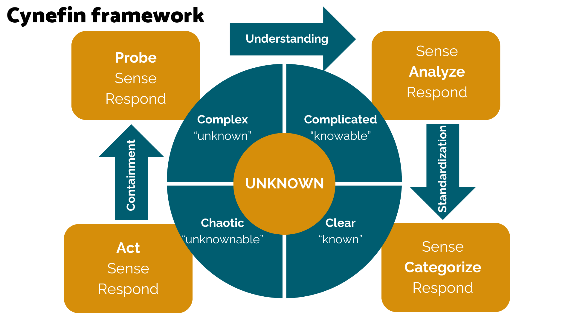 Het Cynefin Framework: een krachtig hulpmiddel bij Agile projectmanagement