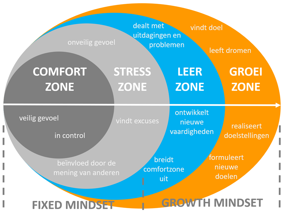 Fixed en growth mindset