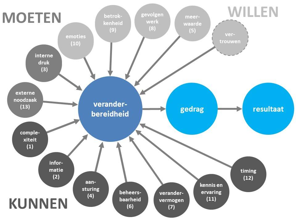 DINAMO-model van Managementmodellensite