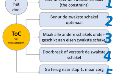 Theory of Constraints: van bottleneck naar procesverbetering