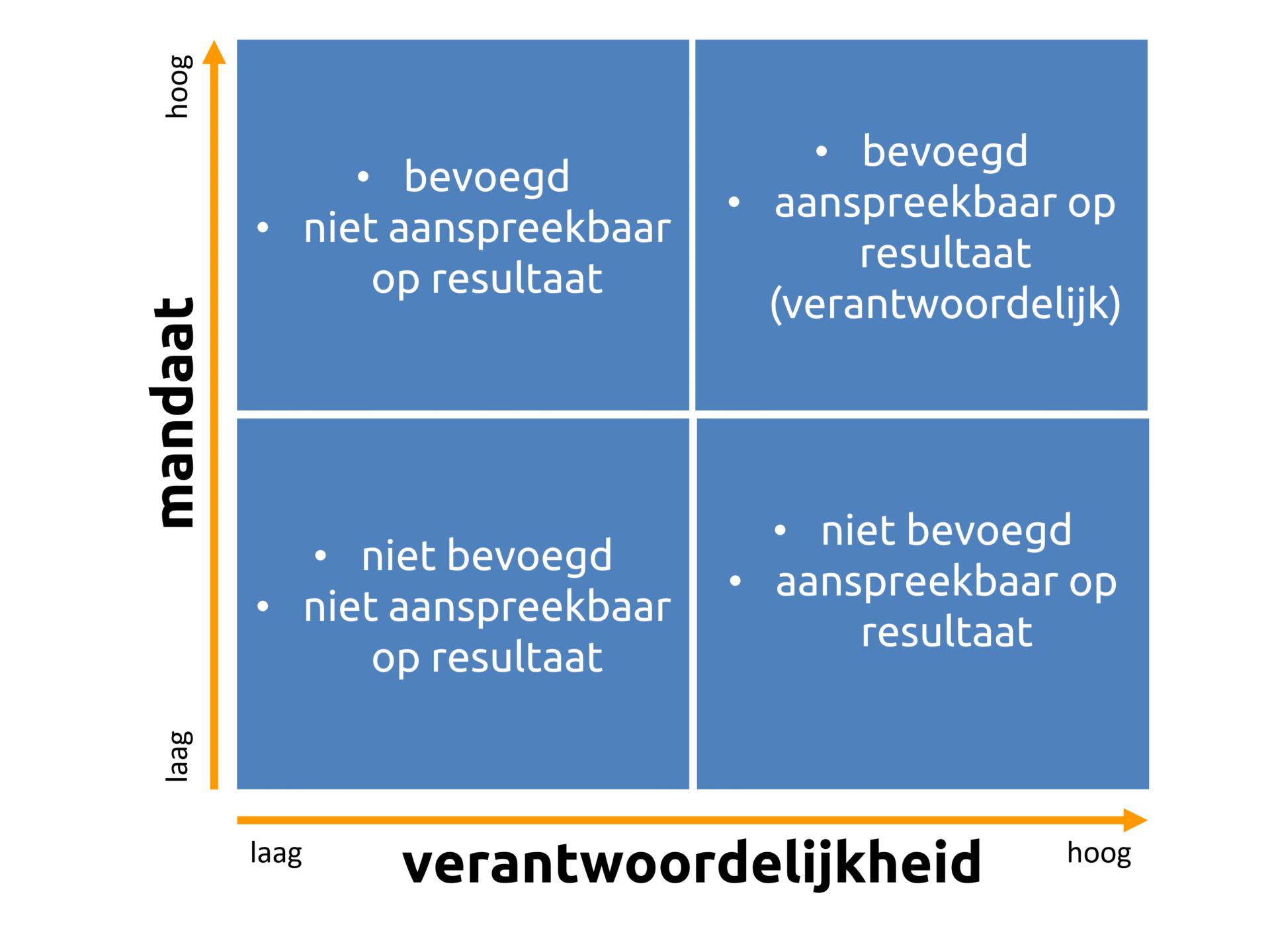 DINAMO-model van Managementmodellensite