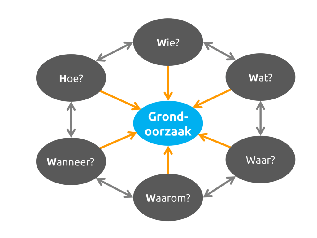 Het 5W+H-model met Grondoorzaak in het midden en daaromheen Wie, Wat, Waar, Waarom, Wanneer en Hoe