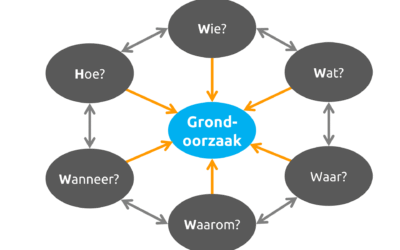 Het 5W+H-model: beter analyseren en besluiten nemen