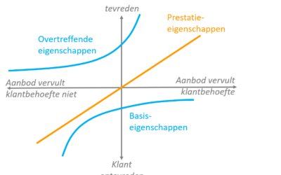 Het Kano-model: ontdek wat klanten écht tevreden maakt