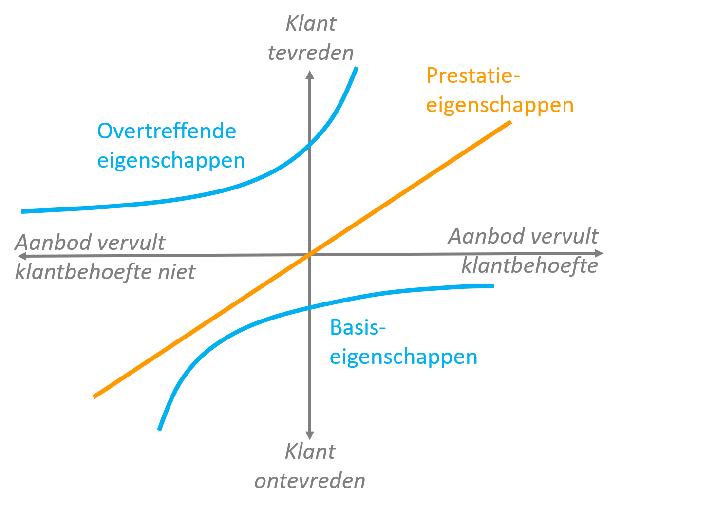 Het Kano model